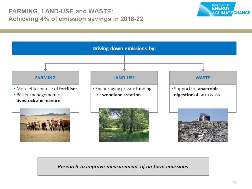 13 FARMING, LAND-USE and WASTE: Achieving 4% of emission savings in Driving down emissions by: Research to improve measurement of on-farm emissions FARMINGLAND-USEWASTE Encouraging private funding for woodland creation Support for anaerobic digestion of farm waste More efficient use of fertiliser Better management of livestock and manure