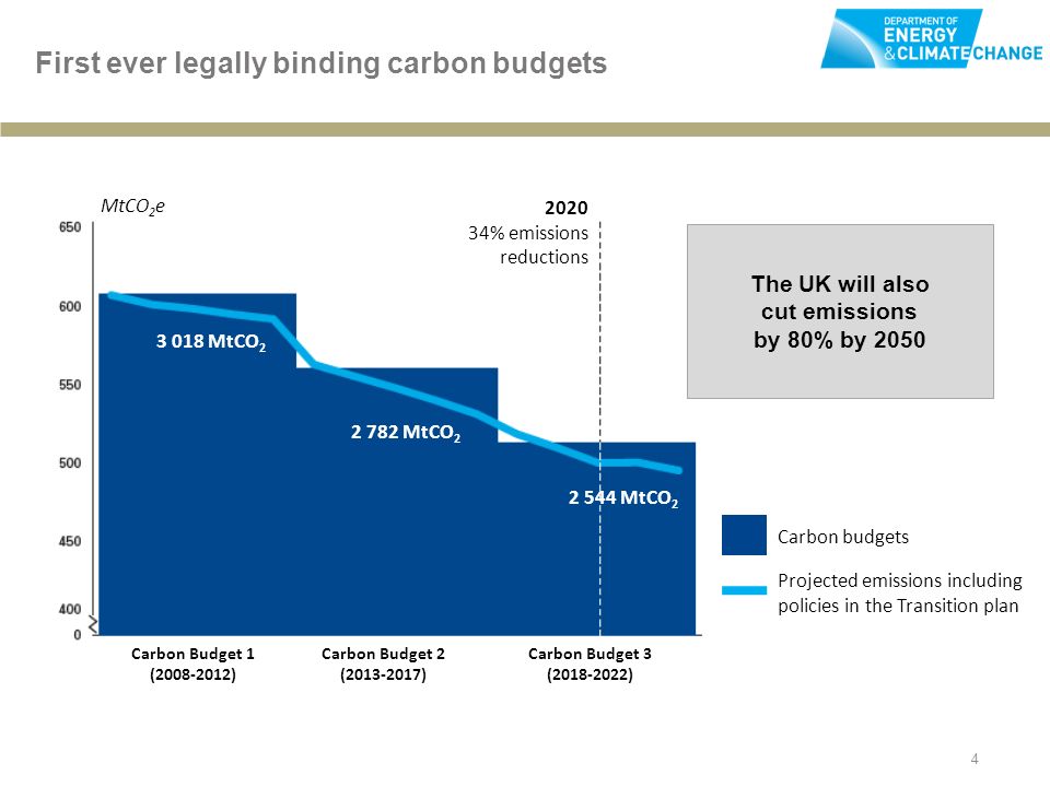 4 First ever legally binding carbon budgets MtCO MtCO MtCO 2 Carbon Budget 2 ( ) Carbon Budget 3 ( ) Carbon Budget 1 ( ) % emissions reductions Carbon budgets Projected emissions including policies in the Transition plan MtCO 2 e The UK will also cut emissions by 80% by 2050