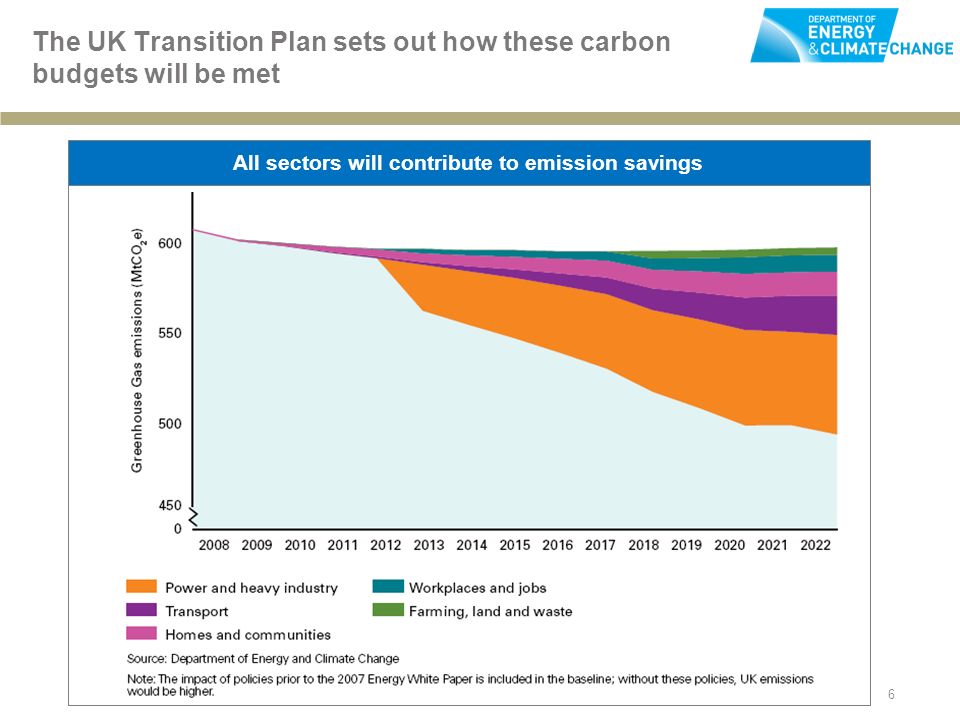 6 The UK Transition Plan sets out how these carbon budgets will be met All sectors will contribute to emission savings