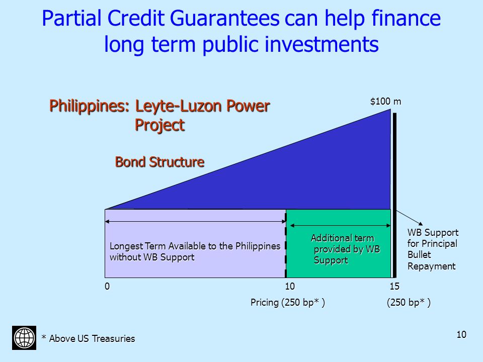 10 Partial Credit Guarantees can help finance long term public investments01015 $100 m WB Support for Principal Bullet Repayment Pricing (250 bp* ) (250 bp* ) * Above US Treasuries Philippines: Leyte-Luzon Power Project Bond Structure Longest Term Available to the Philippines without WB Support Additional term provided by WB provided by WB Support Support