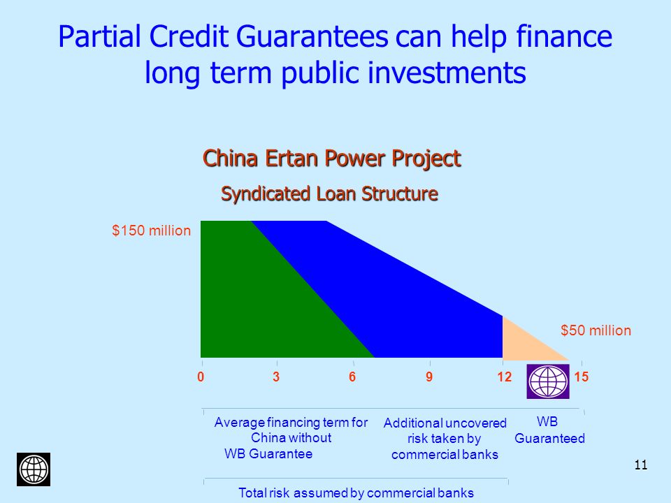 11 $150 million Average financing term for China without WB Guarantee Additional uncovered risk taken by commercial banks WB Guaranteed Total risk assumed by commercial banks $50 million China Ertan Power Project Syndicated Loan Structure Partial Credit Guarantees can help finance long term public investments