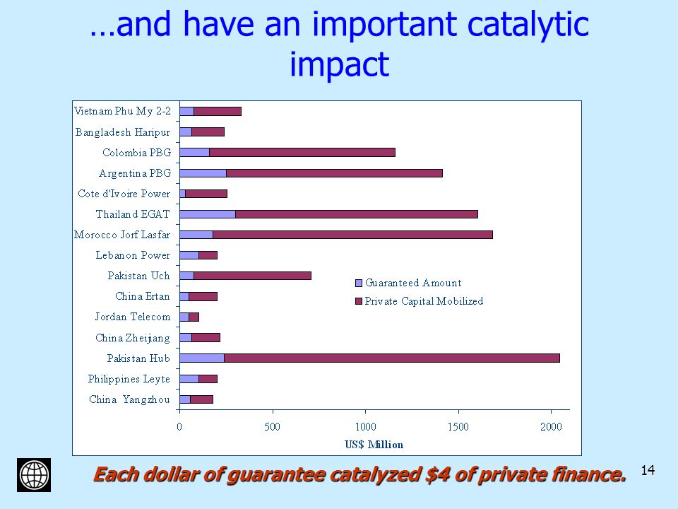 14 …and have an important catalytic impact Each dollar of guarantee catalyzed $4 of private finance.