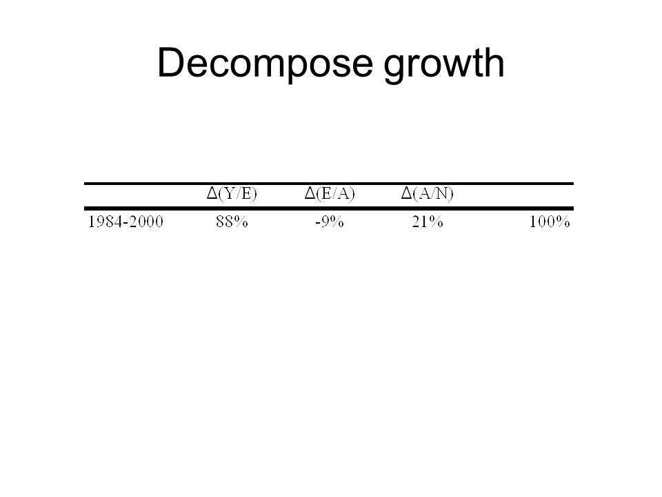 Decompose growth
