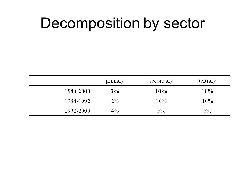 Decomposition by sector