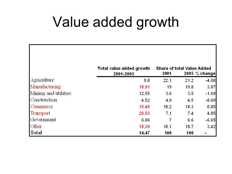 Value added growth