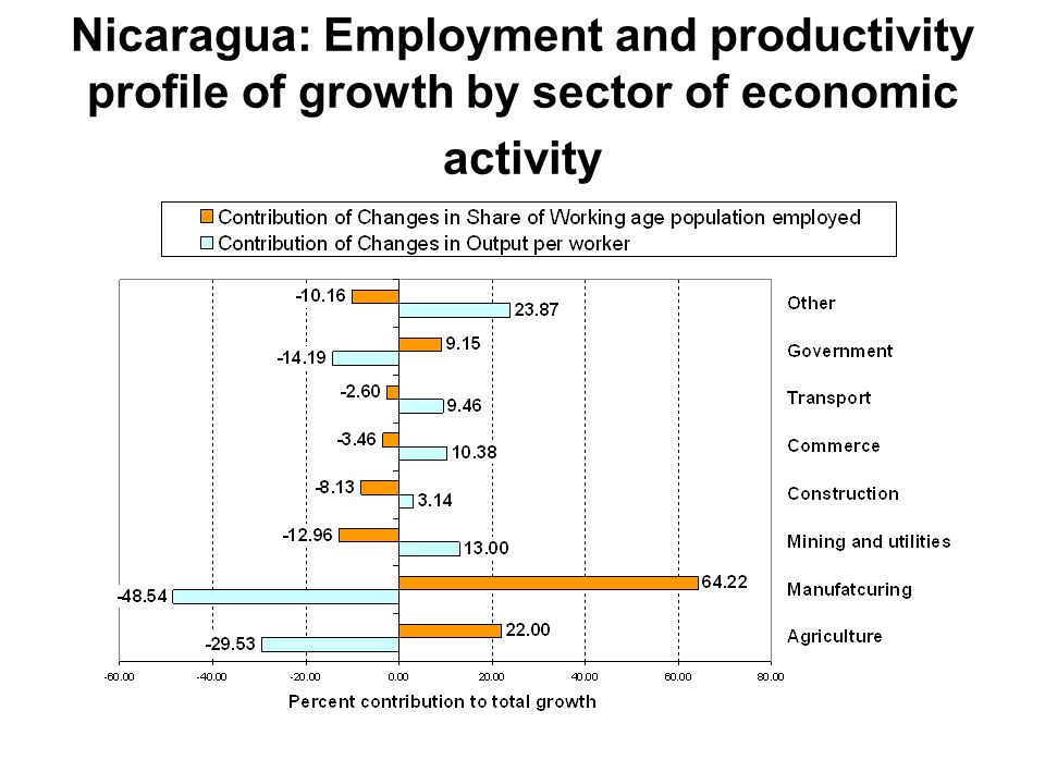 Nicaragua: Employment and productivity profile of growth by sector of economic activity