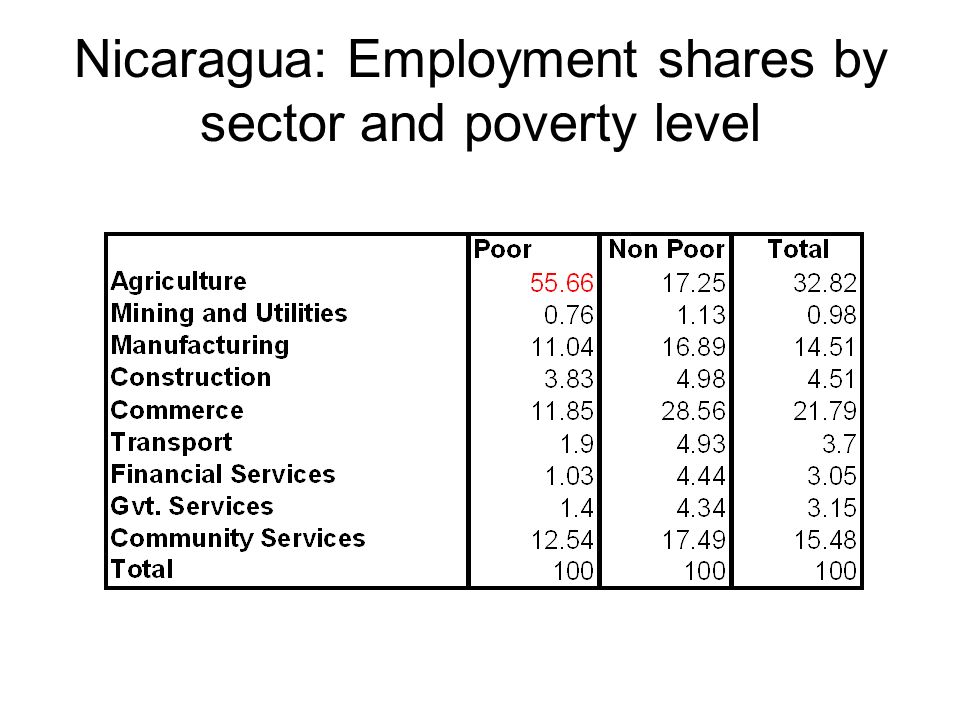 Nicaragua: Employment shares by sector and poverty level