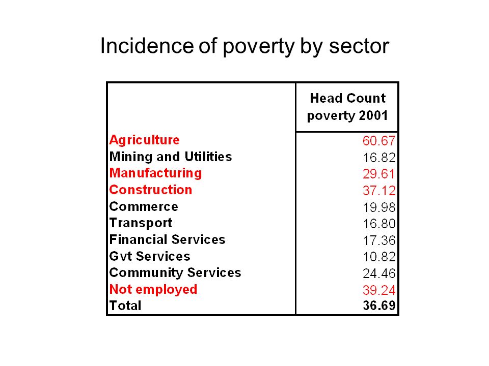 Incidence of poverty by sector