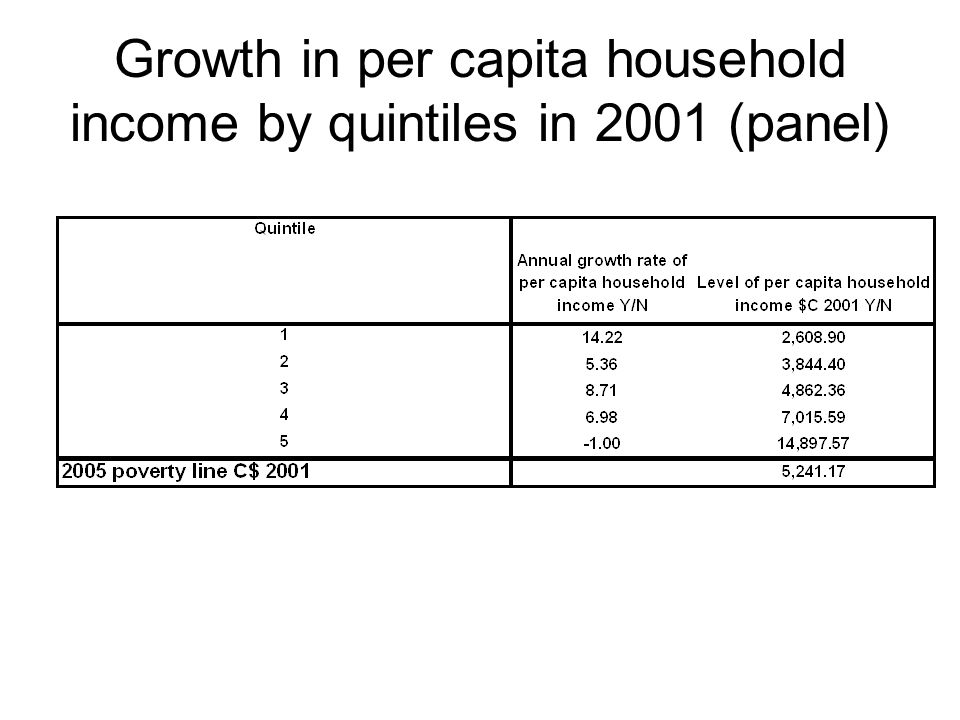 Growth in per capita household income by quintiles in 2001 (panel)