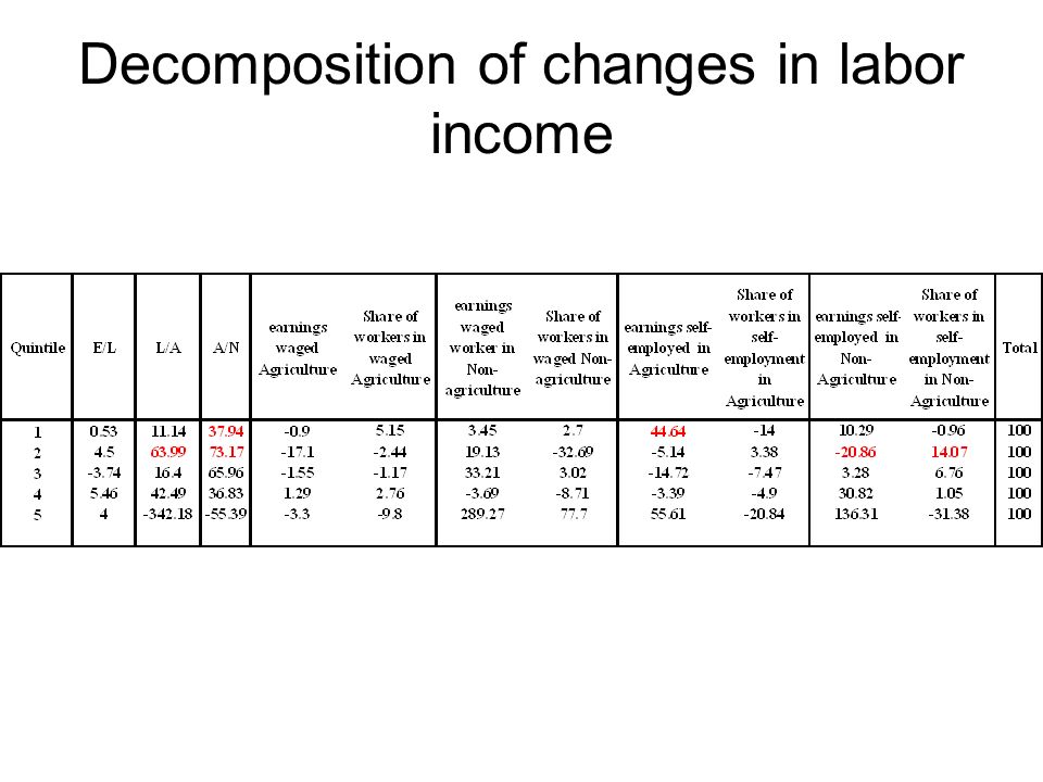 Decomposition of changes in labor income