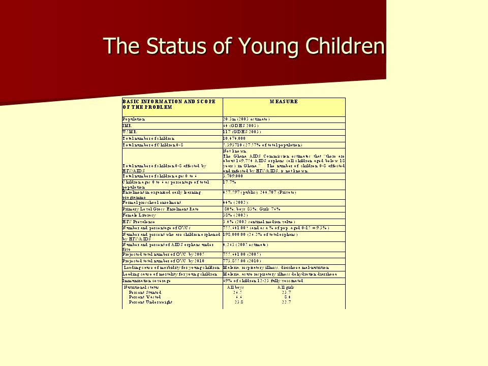 The Status of Young Children