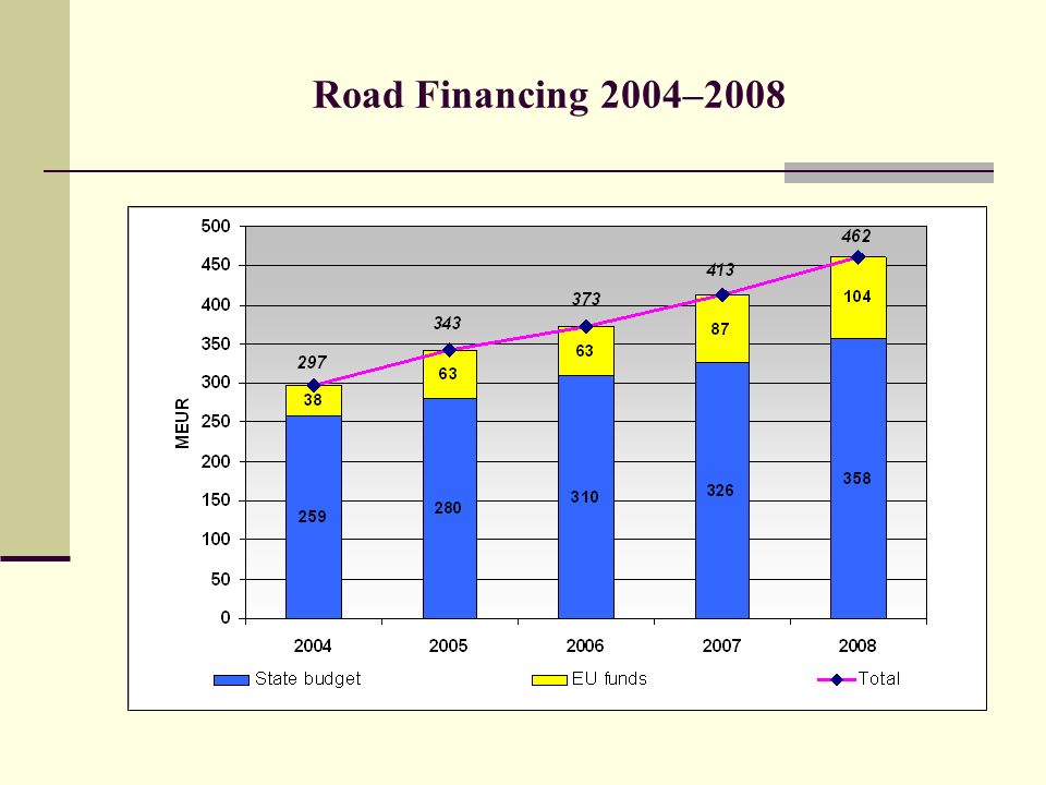Road Financing 2004–2008