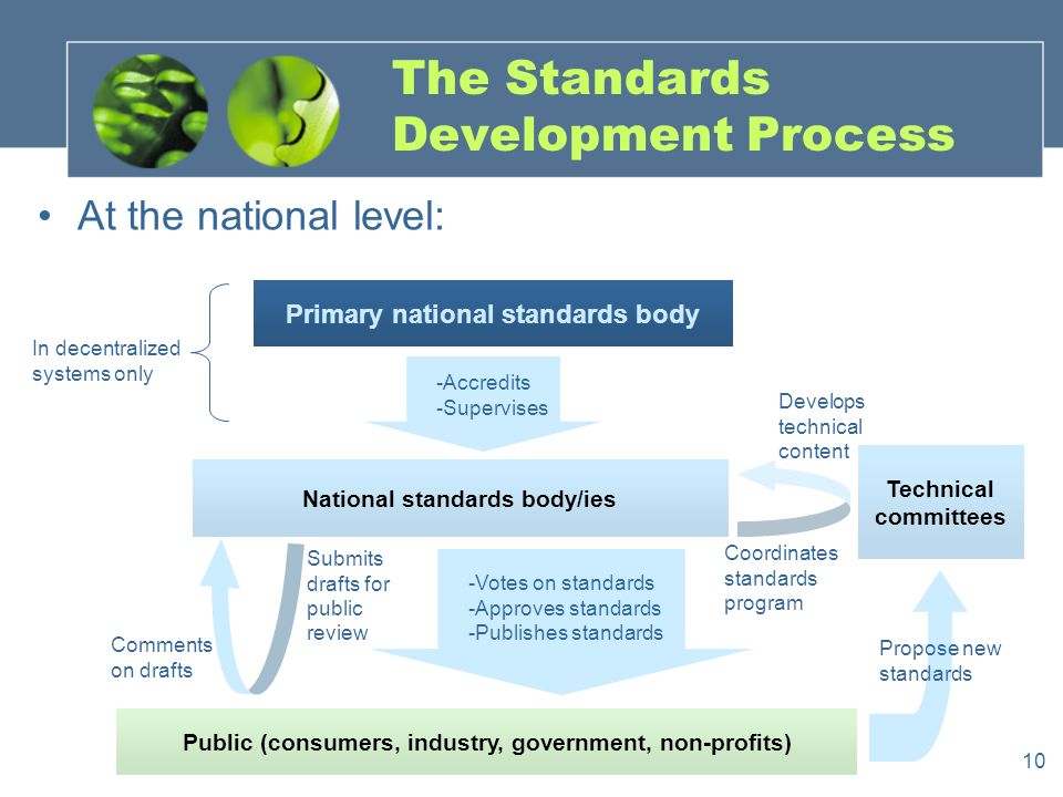 10 The Standards Development Process Primary national standards body -Accredits -Supervises National standards body/ies In decentralized systems only Technical committees -Votes on standards -Approves standards -Publishes standards Public (consumers, industry, government, non-profits) Coordinates standards program Develops technical content Comments on drafts At the national level: Propose new standards Submits drafts for public review