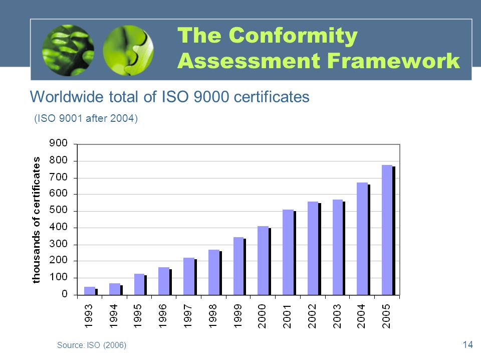 14 The Conformity Assessment Framework Worldwide total of ISO 9000 certificates (ISO 9001 after 2004) Source: ISO (2006)