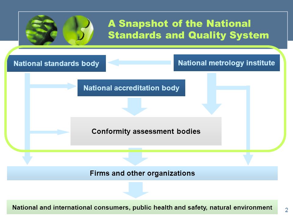 2 A Snapshot of the National Standards and Quality System National and international consumers, public health and safety, natural environment Firms and other organizations National accreditation body Conformity assessment bodies National standards body National metrology institute