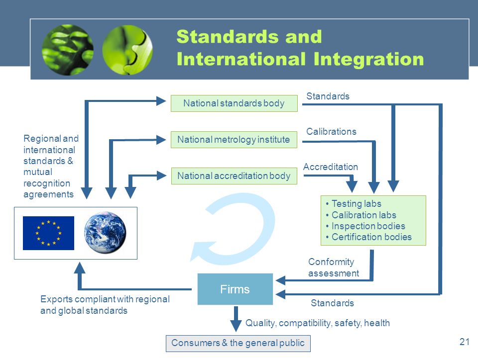 21 Standards and International Integration National metrology institute National standards body National accreditation body Testing labs Calibration labs Inspection bodies Certification bodies Firms Consumers & the general public Exports compliant with regional and global standards Quality, compatibility, safety, health Regional and international standards & mutual recognition agreements Conformity assessment Accreditation Standards Calibrations Standards