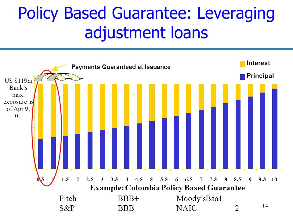 14 Policy Based Guarantee: Leveraging adjustment loans US $119m Banks max.