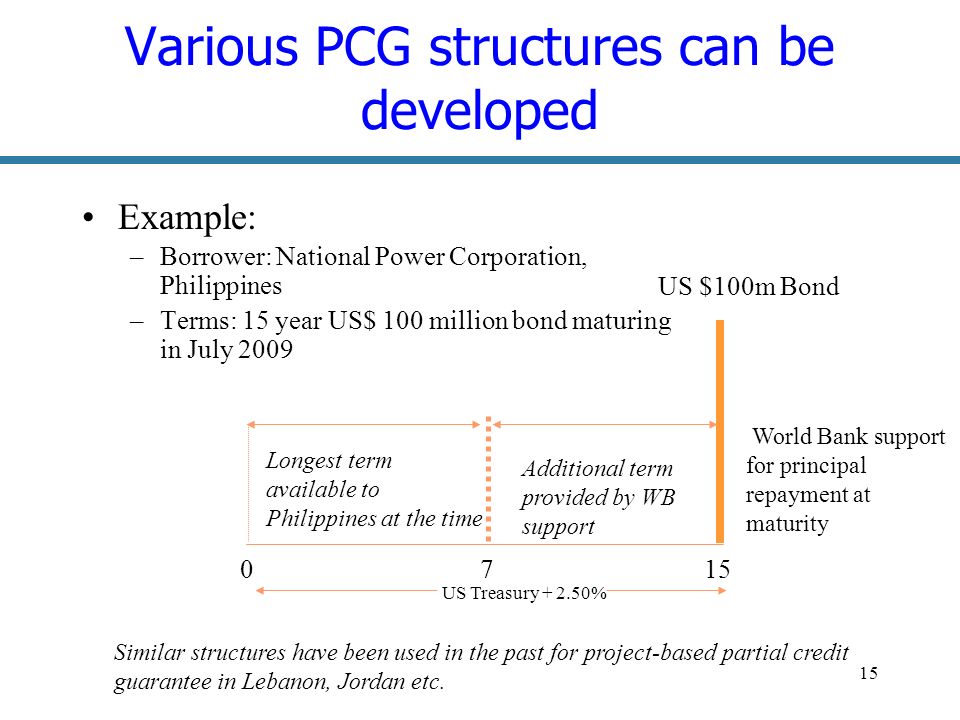 15 07 US $100m Bond World Bank support for principal repayment at maturity Additional term provided by WB support Longest term available to Philippines at the time US Treasury % Similar structures have been used in the past for project-based partial credit guarantee in Lebanon, Jordan etc.