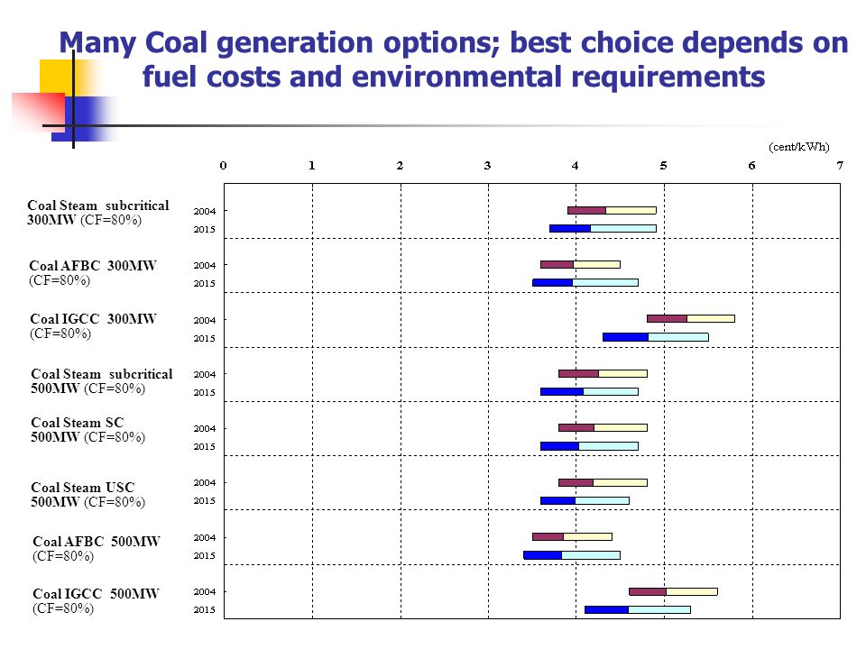 Many Coal generation options; best choice depends on fuel costs and environmental requirements Coal Steam subcritical 300MW (CF=80%) Coal IGCC 300MW (CF=80%) Coal AFBC 300MW (CF=80%) Coal Steam subcritical 500MW (CF=80%) Coal Steam SC 500MW (CF=80%) Coal Steam USC 500MW (CF=80%) Coal IGCC 500MW (CF=80%) Coal AFBC 500MW (CF=80%)