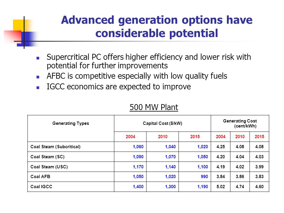 Advanced generation options have considerable potential Supercritical PC offers higher efficiency and lower risk with potential for further improvements AFBC is competitive especially with low quality fuels IGCC economics are expected to improve 500 MW Plant Generating TypesCapital Cost ($/kW) Generating Cost (cent/kWh) Coal Steam (Subcritical)1,0601,0401, Coal Steam (SC)1,0901,0701, Coal Steam (USC)1,1701,1401, Coal AFB1,0501, Coal IGCC1,4001,3001,