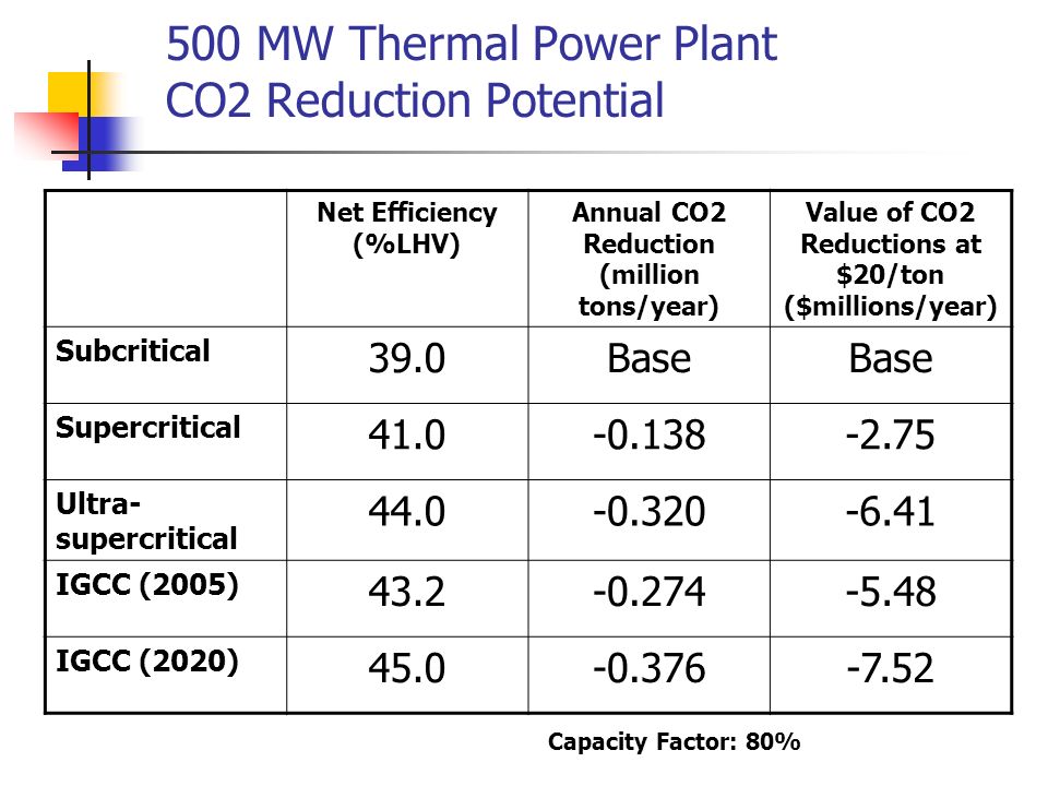 500 MW Thermal Power Plant CO2 Reduction Potential Net Efficiency (%LHV) Annual CO2 Reduction (million tons/year) Value of CO2 Reductions at $20/ton ($millions/year) Subcritical 39.0Base Supercritical Ultra- supercritical IGCC (2005) IGCC (2020) Capacity Factor: 80%