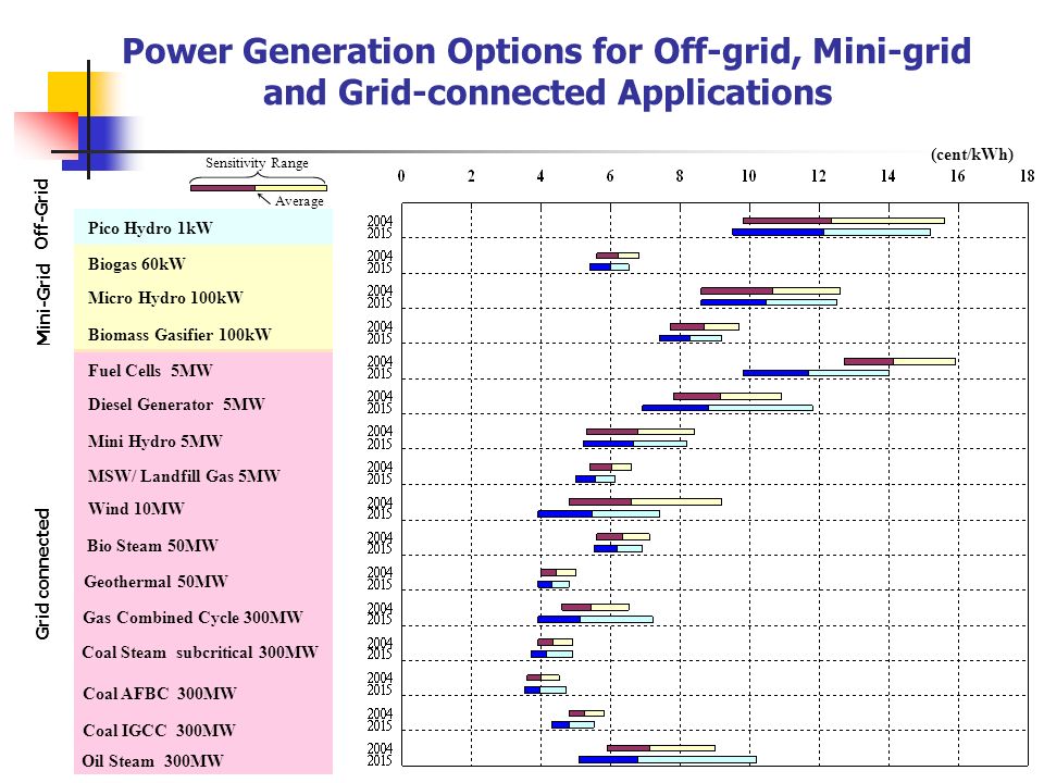 Power Generation Options for Off-grid, Mini-grid and Grid-connected Applications Pico Hydro 1kW Gas Combined Cycle 300MW Coal Steam subcritical 300MW Coal IGCC 300MW Coal AFBC 300MW Oil Steam 300MW Biomass Gasifier 100kW Biogas 60kW Micro Hydro 100kW Wind 10MW Geothermal 50MW Bio Steam 50MW MSW/ Landfill Gas 5MW Mini Hydro 5MW Diesel Generator 5MW Fuel Cells 5MW Off-Grid Mini-Grid Grid connected (cent/kWh) Average Sensitivity Range