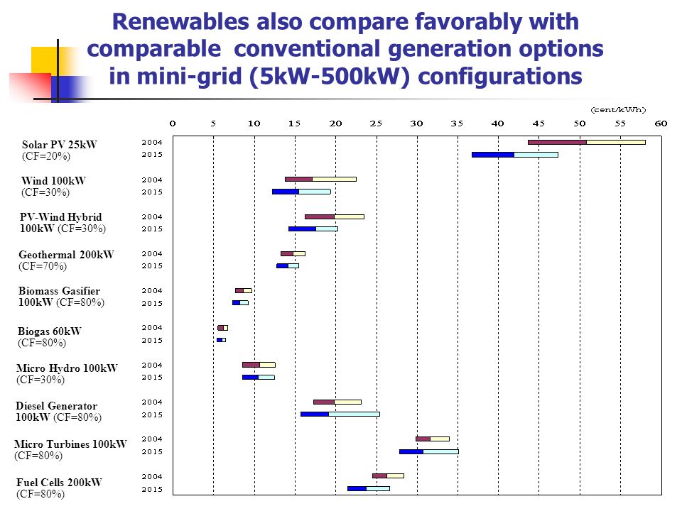 Renewables also compare favorably with comparable conventional generation options in mini-grid (5kW-500kW) configurations Solar PV 25kW (CF=20%) Wind 100kW (CF=30%) PV-Wind Hybrid 100kW (CF=30%) Geothermal 200kW (CF=70%) Biomass Gasifier 100kW (CF=80%) Biogas 60kW (CF=80%) Micro Hydro 100kW (CF=30%) Diesel Generator 100kW (CF=80%) Micro Turbines 100kW (CF=80%) Fuel Cells 200kW (CF=80%)
