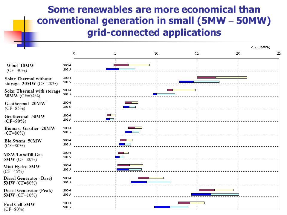 Some renewables are more economical than conventional generation in small (5MW – 50MW) grid-connected applications Wind 10MW (CF=30%) Solar Thermal without storage 30MW (CF=20%) Solar Thermal with storage 30MW (CF=54%) Geothermal 20MW (CF=85%) Geothermal 50MW (CF=90%) Biomass Gasifier 20MW (CF=80%) Bio Steam 50MW (CF=80%) MSW/Landfill Gas 5MW (CF=80%) Mini Hydro 5MW (CF=45%) Diesel Generator (Base) 5MW (CF=80%) Diesel Generator (Peak) 5MW (CF=10%) Fuel Cell 5MW (CF=80%)