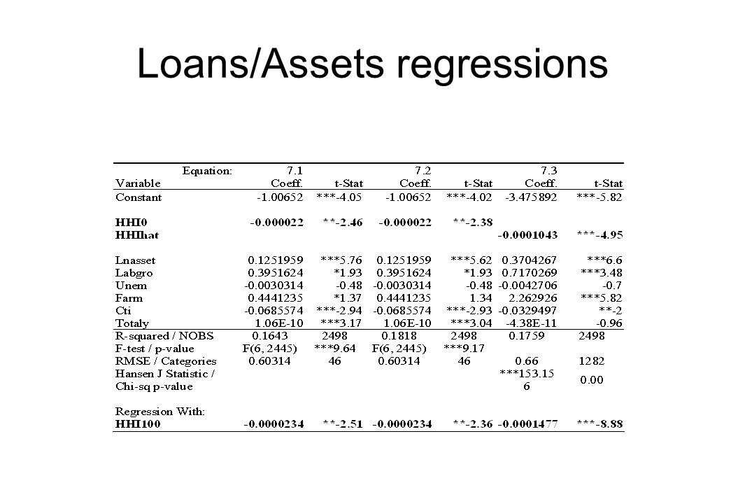Loans/Assets regressions