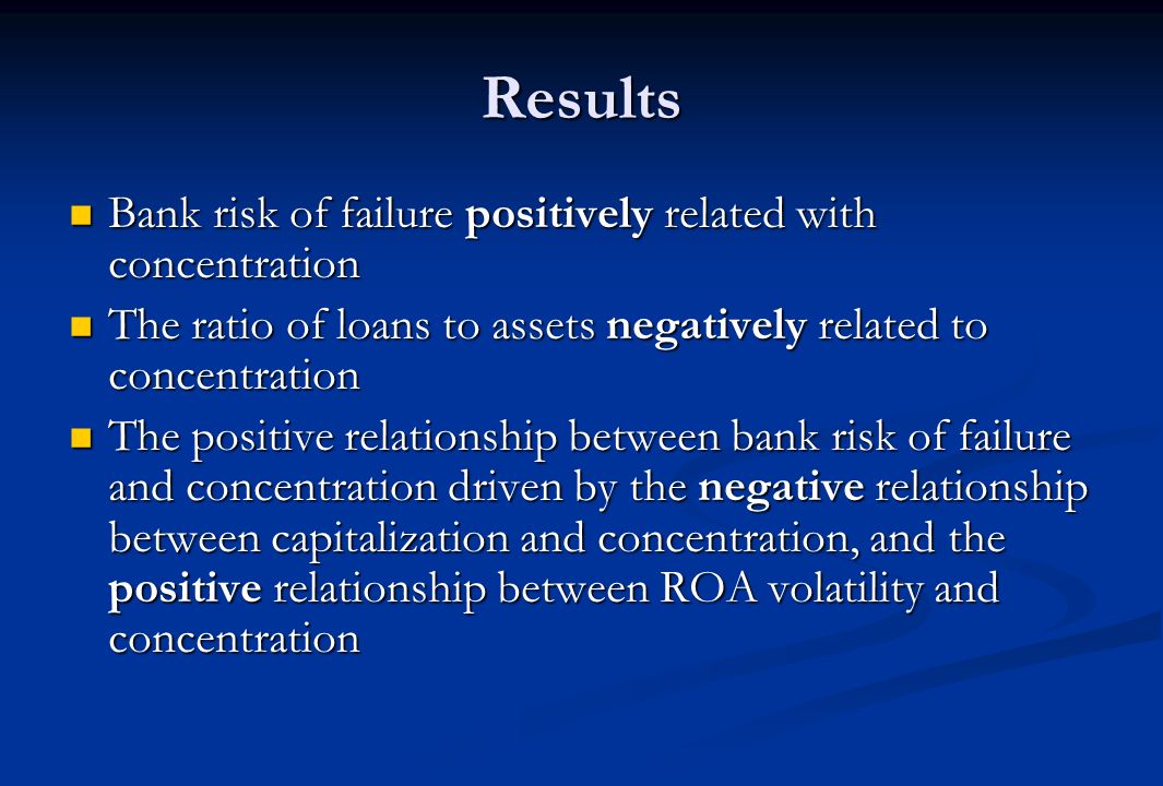 Results Bank risk of failure positively related with concentration Bank risk of failure positively related with concentration The ratio of loans to assets negatively related to concentration The ratio of loans to assets negatively related to concentration The positive relationship between bank risk of failure and concentration driven by the negative relationship between capitalization and concentration, and the positive relationship between ROA volatility and concentration The positive relationship between bank risk of failure and concentration driven by the negative relationship between capitalization and concentration, and the positive relationship between ROA volatility and concentration