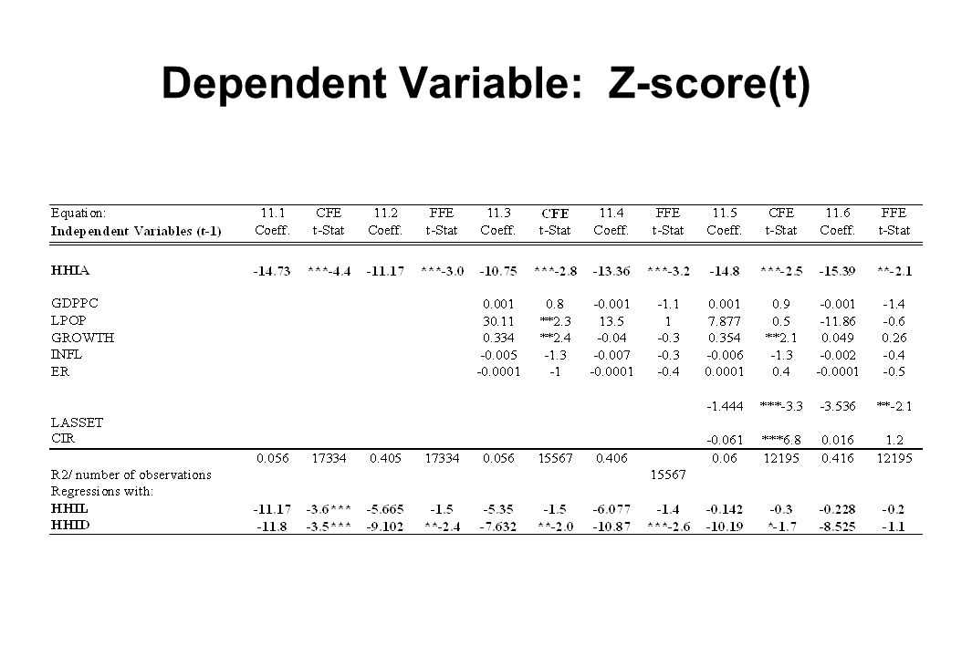 Dependent Variable: Z-score(t)