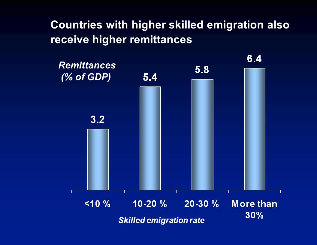 High-skilled emigration rates are high in some countries # of countries share of developing country population (%)