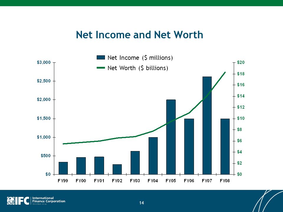 14 Net Income and Net Worth Net Income ($ millions) Net Worth ($ billions)