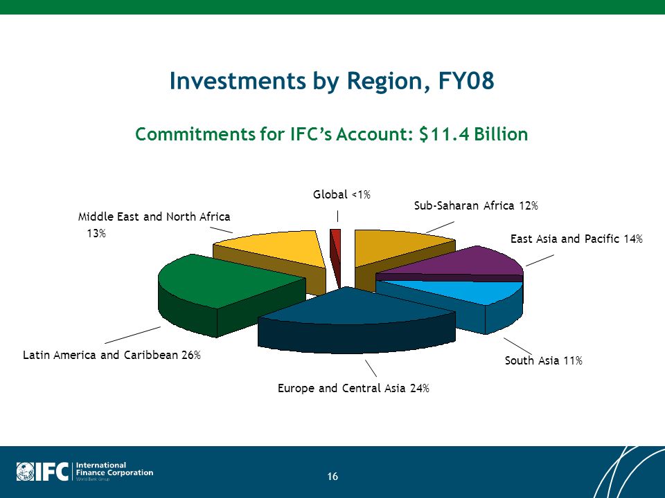 16 Investments by Region, FY08 Sub-Saharan Africa 12% Commitments for IFCs Account: $11.4 Billion Europe and Central Asia 24% Latin America and Caribbean 26% Middle East and North Africa 13% Global <1% East Asia and Pacific 14% South Asia 11%