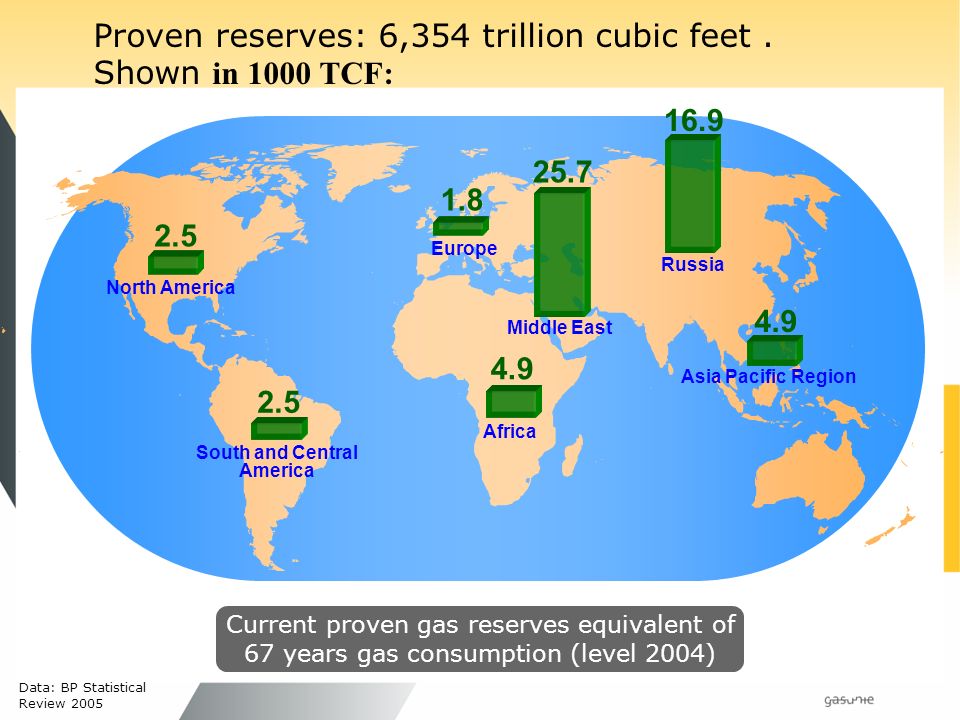 Data: BP Statistical Review 2005 North America 2.5 South and Central America Europe Africa 4.9 Middle East 25.7 Russia Asia Pacific Region Proven reserves: 6,354 trillion cubic feet.