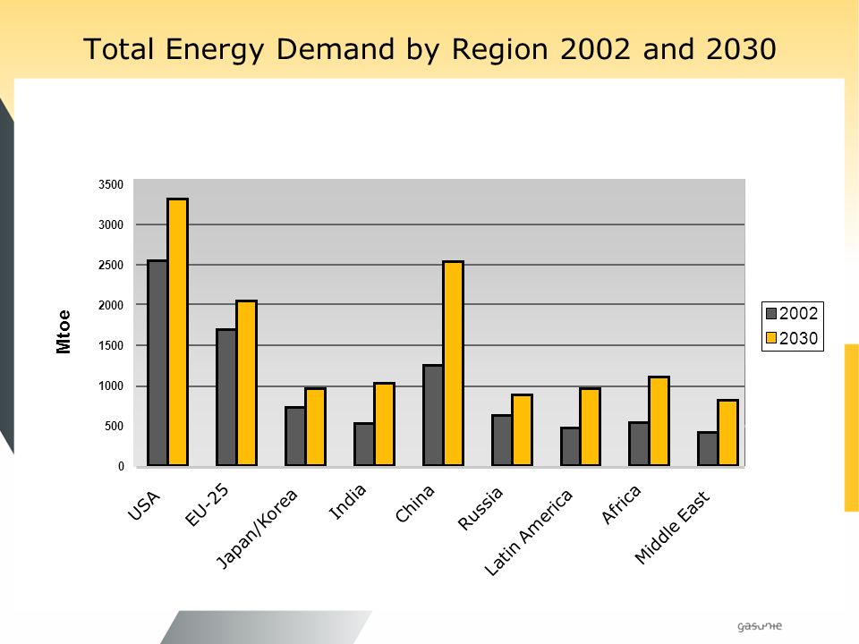 Total Energy Demand by Region 2002 and USA EU-25 Japan/Korea India China Russia Latin America Africa Middle East Mtoe