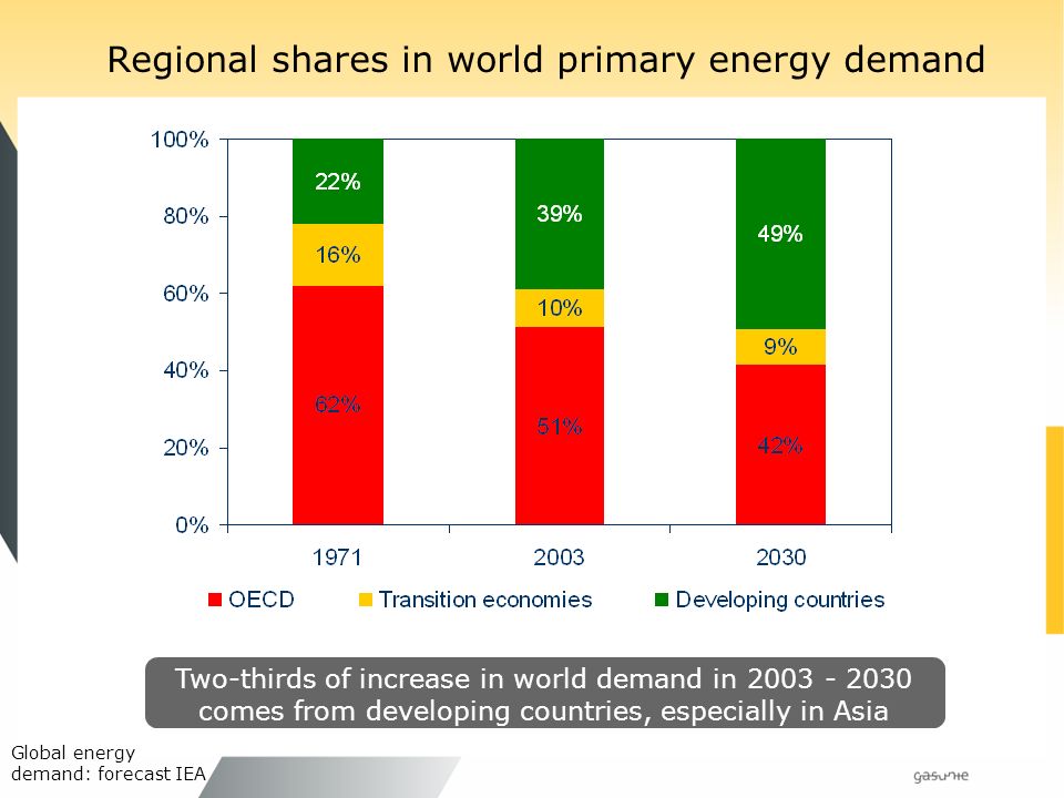 Regional shares in world primary energy demand Two-thirds of increase in world demand in comes from developing countries, especially in Asia Global energy demand: forecast IEA