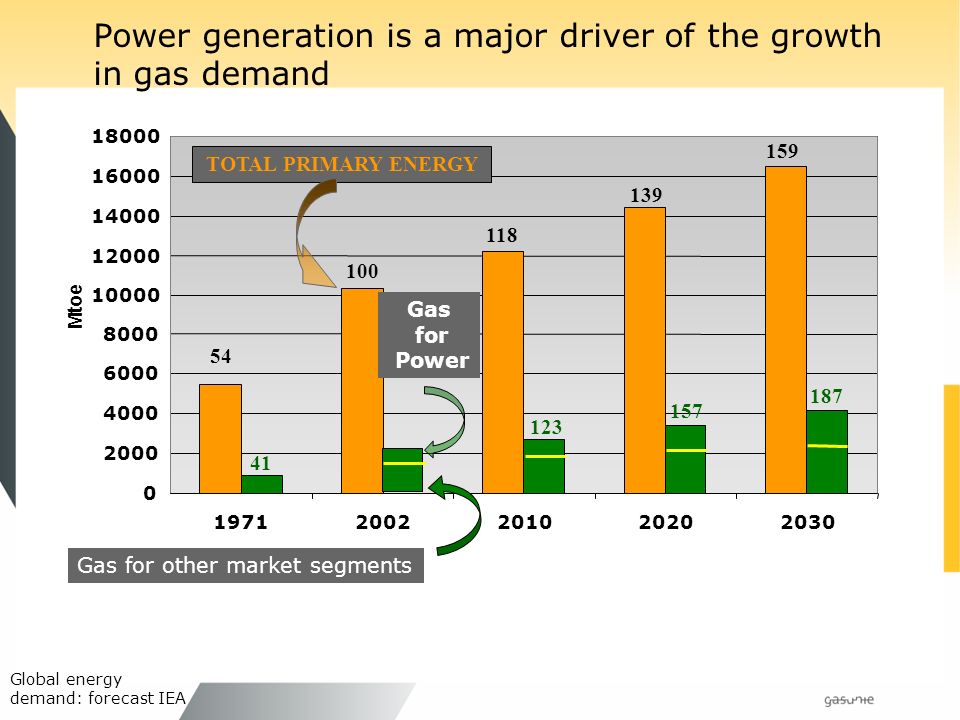 Power generation is a major driver of the growth in gas demand Mtoe TOTAL PRIMARY ENERGY Gas for Power Gas for other market segments Global energy demand: forecast IEA