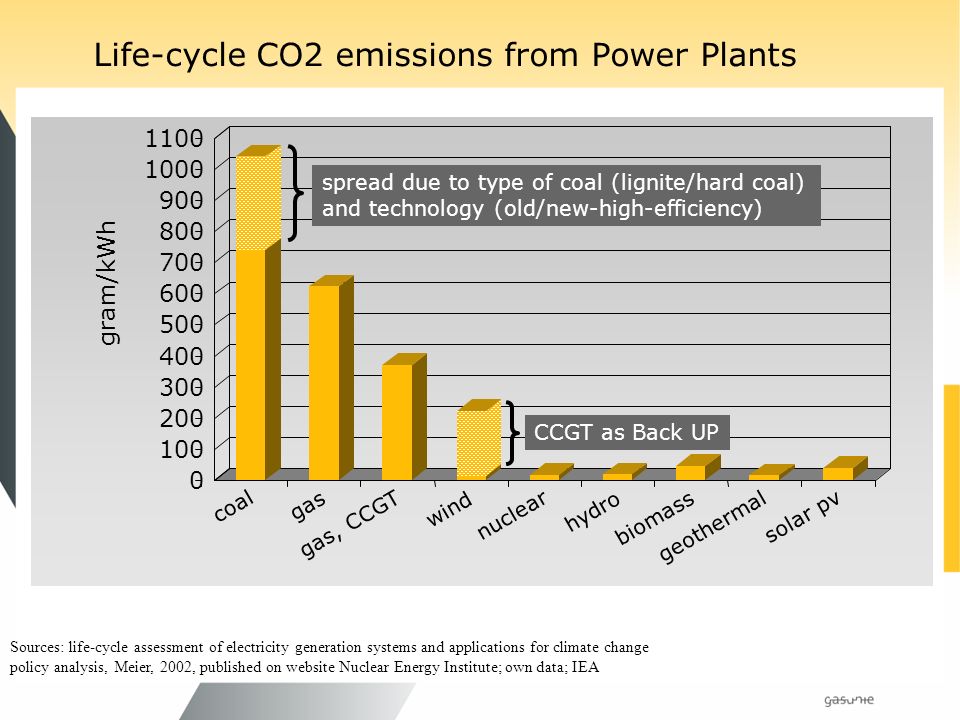 Life-cycle CO2 emissions from Power Plants Sources: life-cycle assessment of electricity generation systems and applications for climate change policy analysis, Meier, 2002, published on website Nuclear Energy Institute; own data; IEA gram/kWh coal gas gas, CCGT wind nuclear hydro biomass geothermal solar pv CCGT as Back UP spread due to type of coal (lignite/hard coal) and technology (old/new-high-efficiency)
