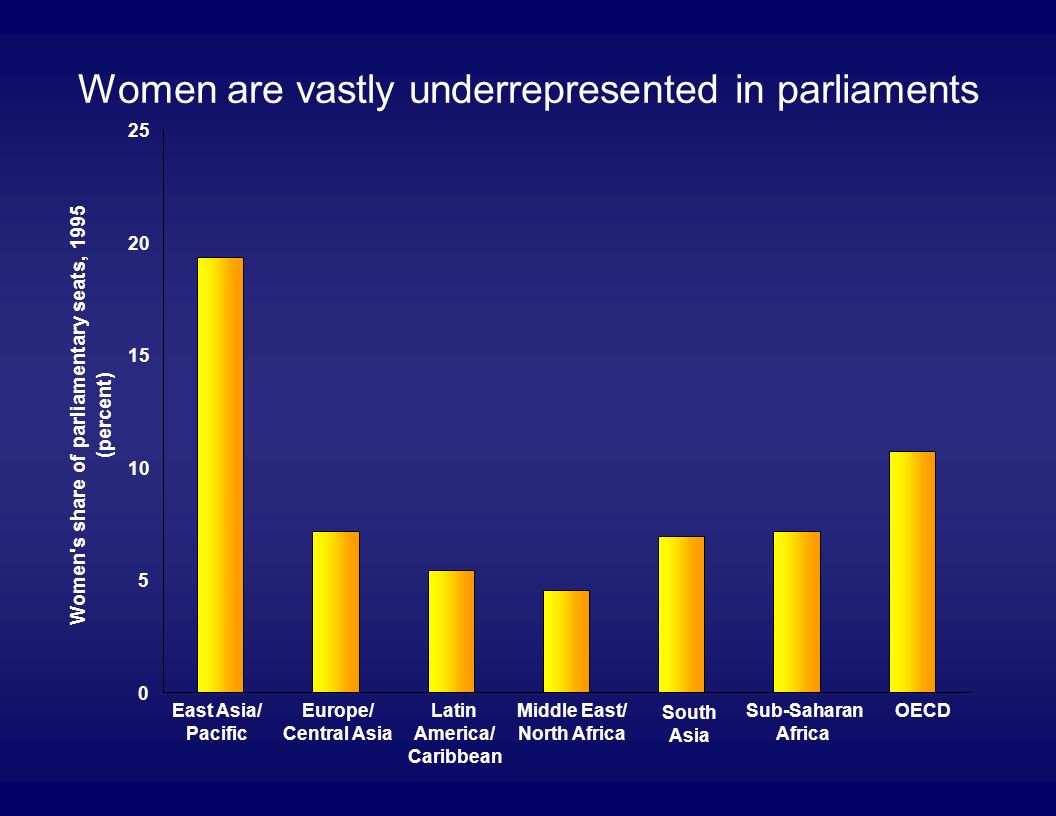 Women are vastly underrepresented in parliaments Women s share of parliamentary seats, 1995 (percent) East Asia/ Pacific Europe/ Central Asia Latin America/ Caribbean Middle East/ North Africa South Asia Sub-Saharan Africa OECD