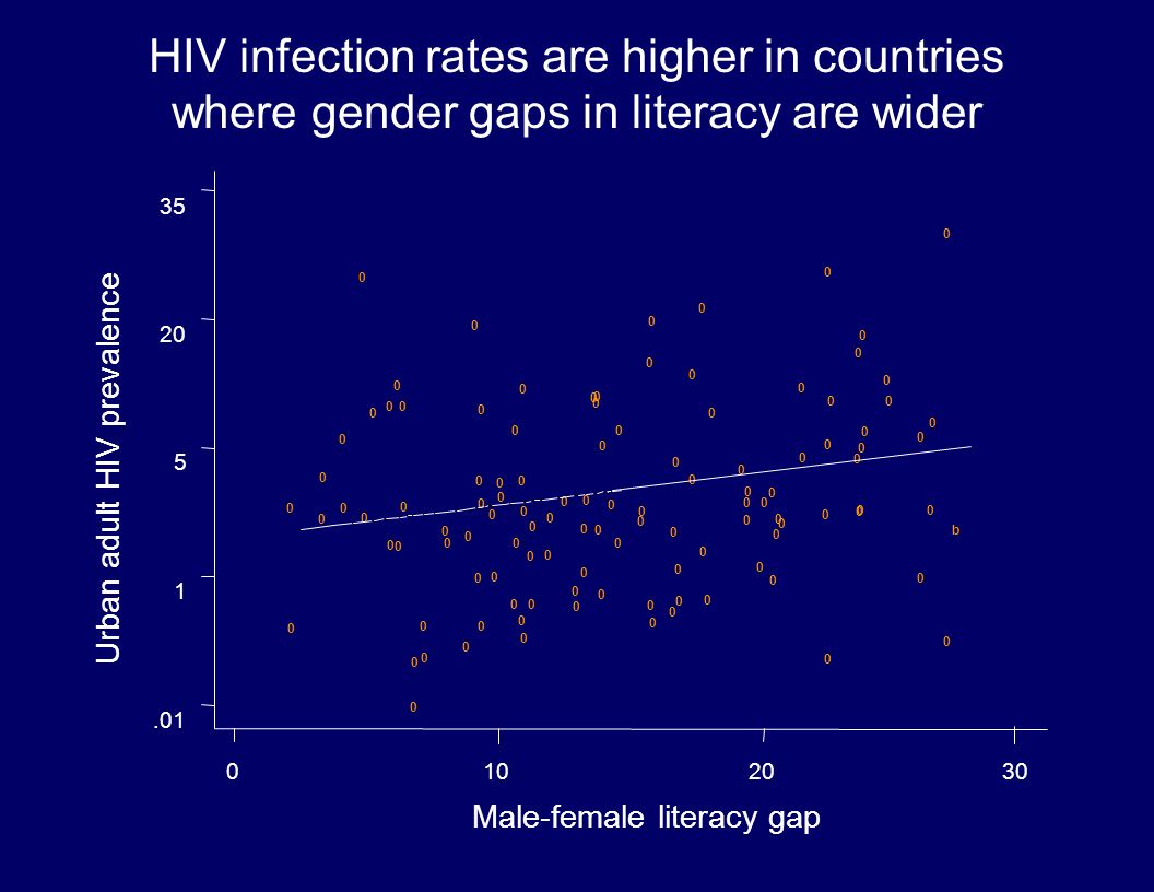 HIV infection rates are higher in countries where gender gaps in literacy are wider Urban adult HIV prevalence Male-female literacy gap b 0 0 0