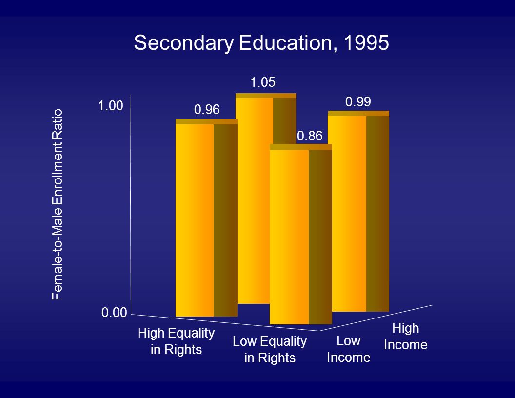 Secondary Education, 1995 High Equality in Rights Low Equality in Rights Low Income High Income Female-to-Male Enrollment Ratio