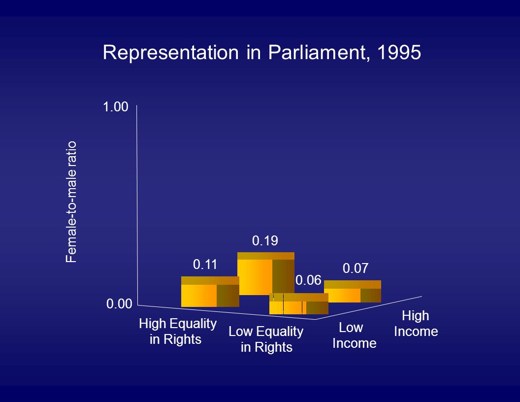 High Equality in Rights Low Equality in Rights Low Income High Income Female-to-male ratio Representation in Parliament, 1995
