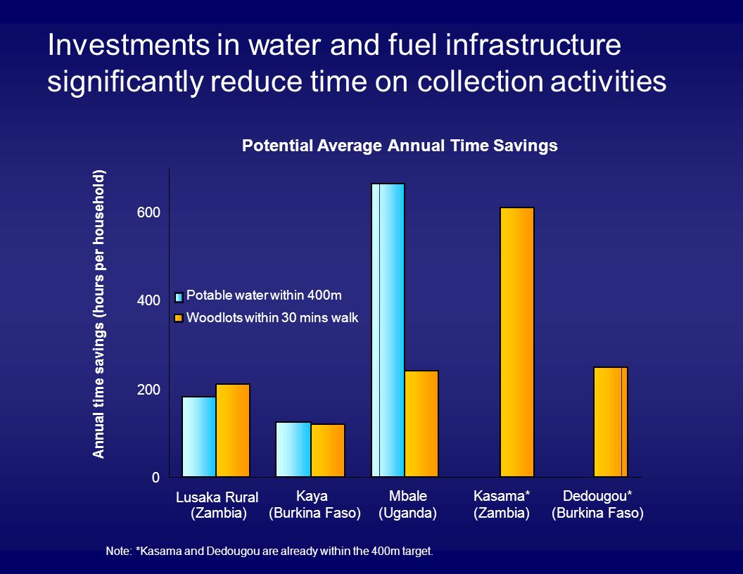 Investments in water and fuel infrastructure significantly reduce time on collection activities Note: *Kasama and Dedougou are already within the 400m target.