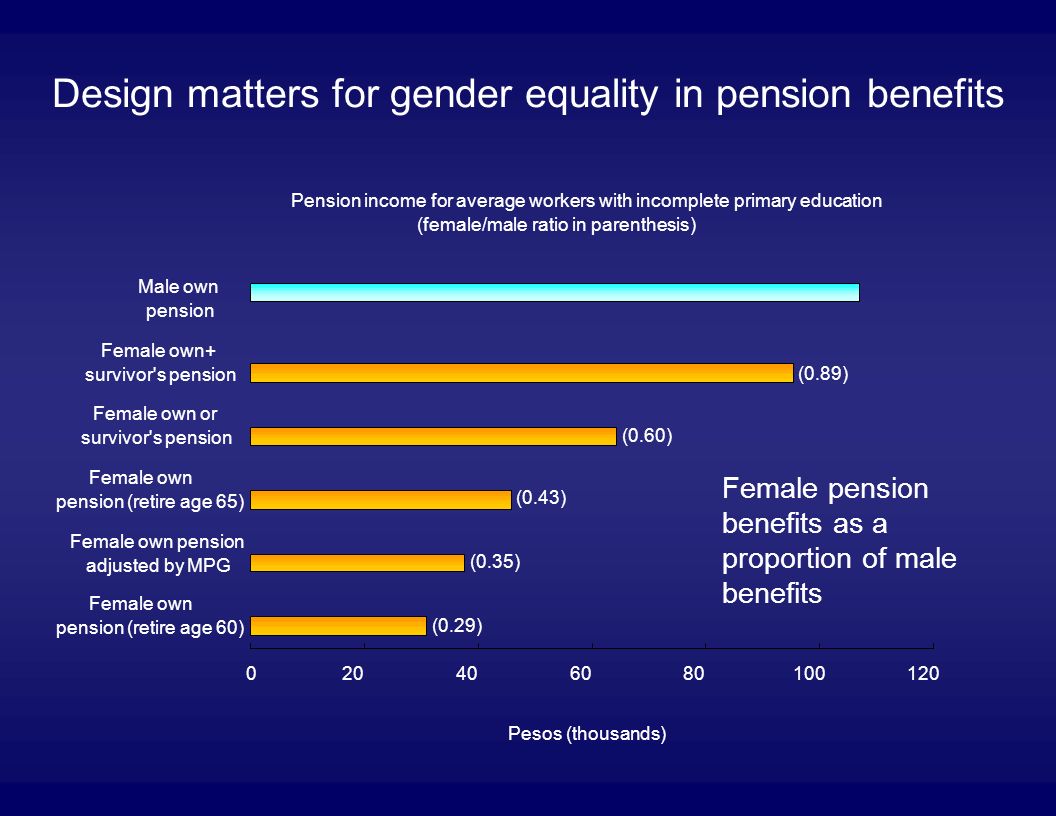 Pension income for average workers with incomplete primary education (female/male ratio in parenthesis) (0.89) (0.43) (0.35) (0.29) (0.60) Female own pension (retire age 60) Female own pension adjusted by MPG Female own pension (retire age 65) Female own or survivor s pension Female own+ survivor s pension Male own pension Pesos (thousands) Female pension benefits as a proportion of male benefits Design matters for gender equality in pension benefits
