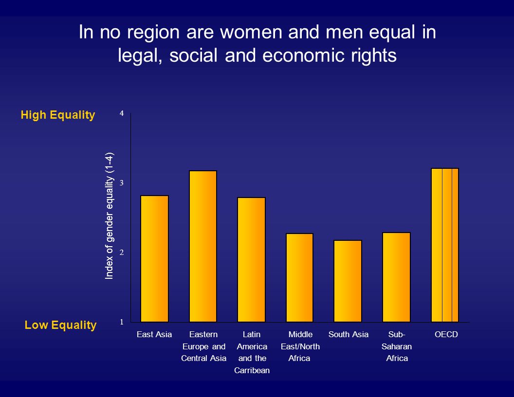 In no region are women and men equal in legal, social and economic rights East AsiaEastern Europe and Central Asia Latin America and the Carribean Middle East/North Africa South AsiaSub- Saharan Africa OECD Index of gender equality (1-4) High Equality Low Equality