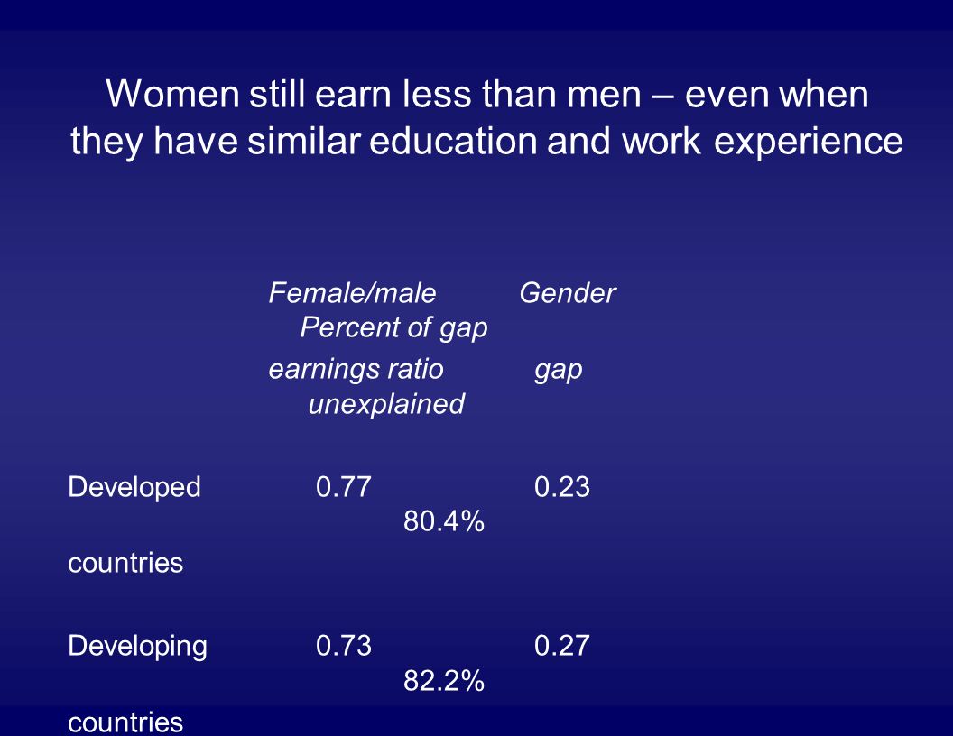 Women still earn less than men – even when they have similar education and work experience Female/male Gender Percent of gap earnings ratio gap unexplained Developed % countries Developing % countries