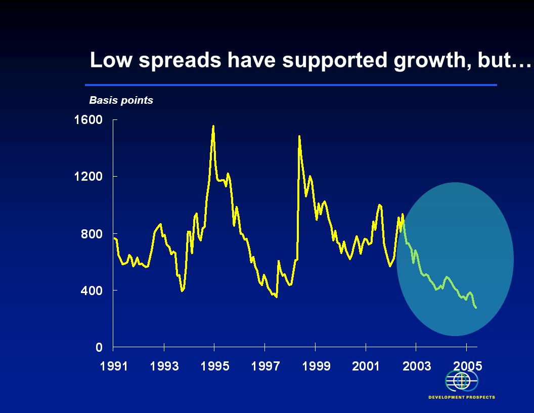 Basis points Low spreads have supported growth, but…