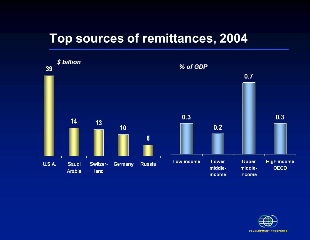 Top recipients of remittances, 2004 $ billion% of GDP
