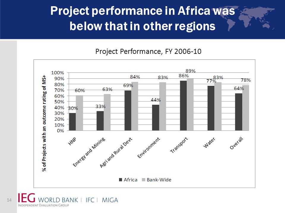 Project performance in Africa was below that in other regions Project Performance, FY